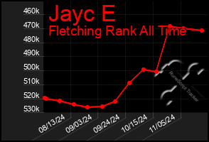 Total Graph of Jayc E