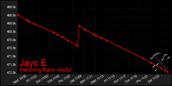 Last 31 Days Graph of Jayc E