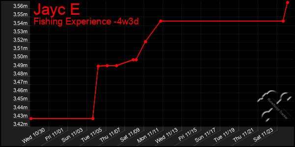 Last 31 Days Graph of Jayc E