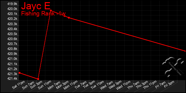 Last 7 Days Graph of Jayc E