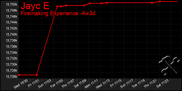 Last 31 Days Graph of Jayc E