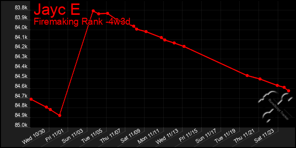 Last 31 Days Graph of Jayc E