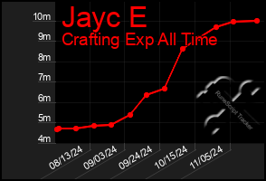 Total Graph of Jayc E