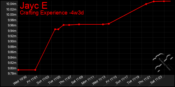 Last 31 Days Graph of Jayc E