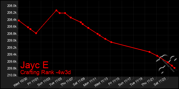 Last 31 Days Graph of Jayc E