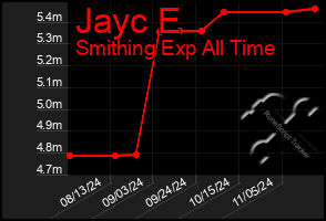 Total Graph of Jayc E