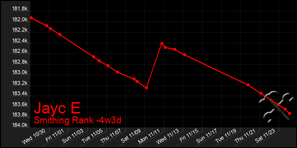 Last 31 Days Graph of Jayc E