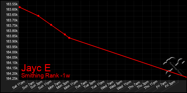 Last 7 Days Graph of Jayc E