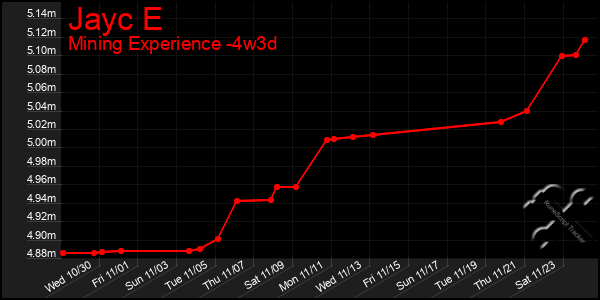 Last 31 Days Graph of Jayc E