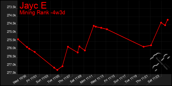 Last 31 Days Graph of Jayc E