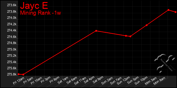 Last 7 Days Graph of Jayc E