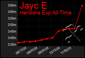 Total Graph of Jayc E