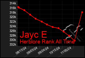 Total Graph of Jayc E