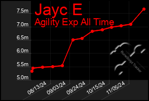 Total Graph of Jayc E