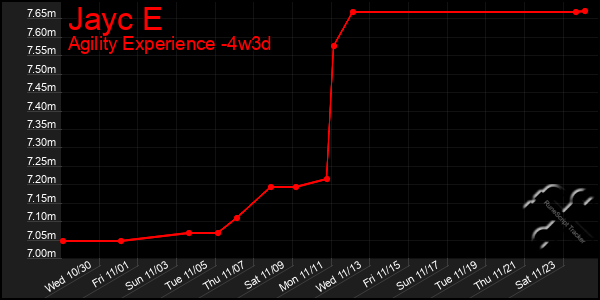 Last 31 Days Graph of Jayc E