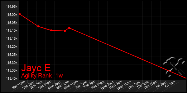 Last 7 Days Graph of Jayc E