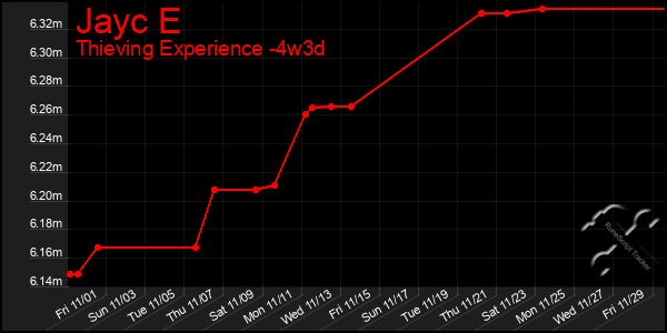 Last 31 Days Graph of Jayc E