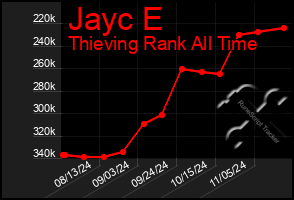 Total Graph of Jayc E