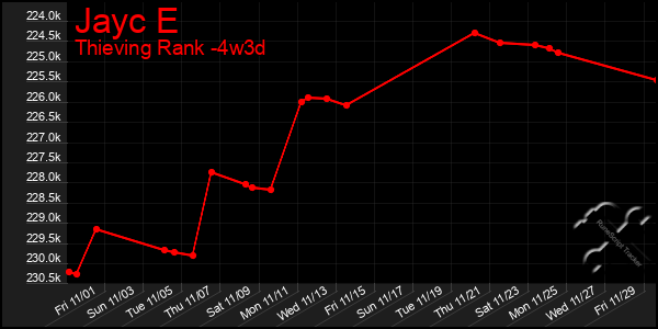 Last 31 Days Graph of Jayc E