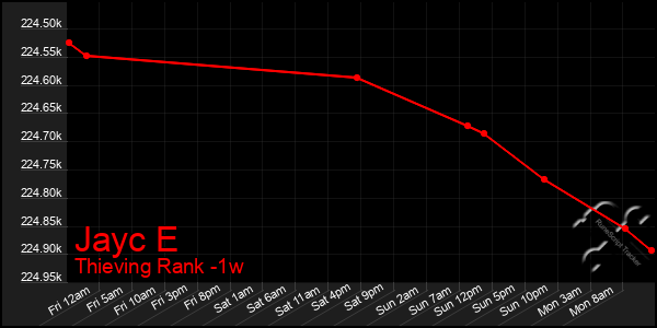 Last 7 Days Graph of Jayc E