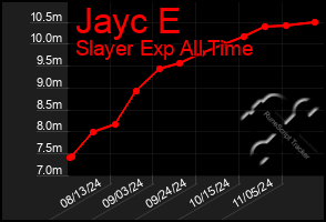 Total Graph of Jayc E