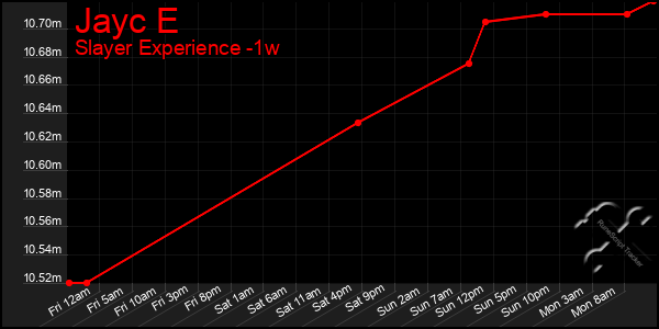 Last 7 Days Graph of Jayc E