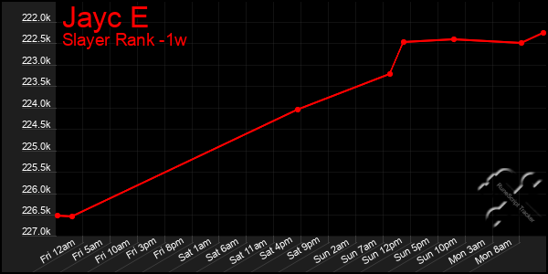 Last 7 Days Graph of Jayc E