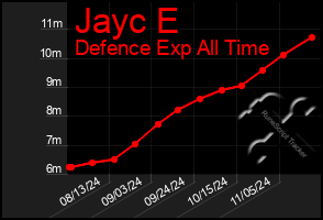 Total Graph of Jayc E