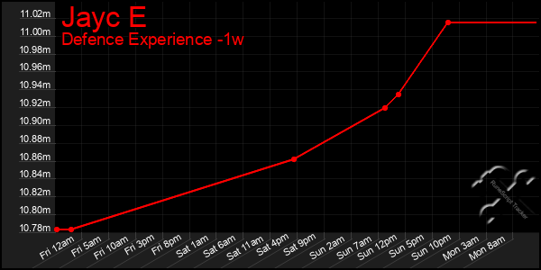 Last 7 Days Graph of Jayc E