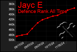 Total Graph of Jayc E