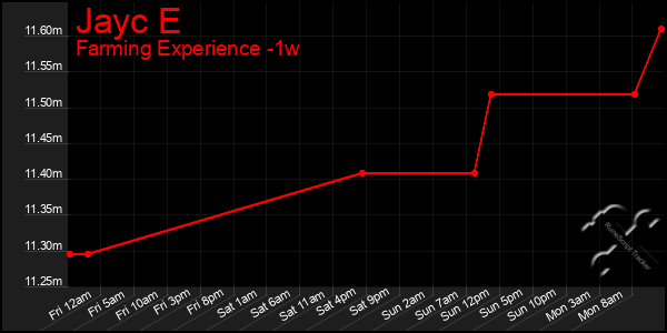 Last 7 Days Graph of Jayc E