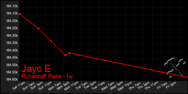 Last 7 Days Graph of Jayc E