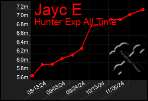 Total Graph of Jayc E