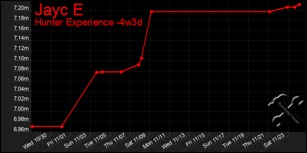 Last 31 Days Graph of Jayc E