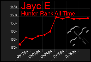 Total Graph of Jayc E