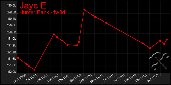 Last 31 Days Graph of Jayc E