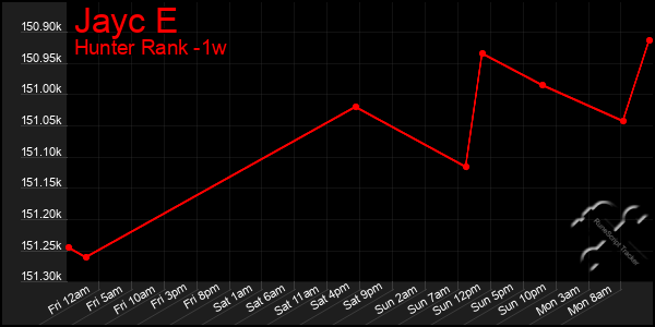 Last 7 Days Graph of Jayc E