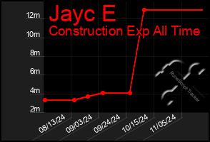 Total Graph of Jayc E