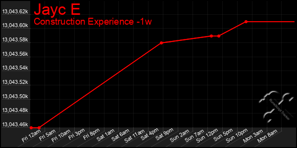 Last 7 Days Graph of Jayc E