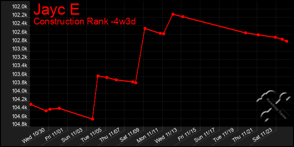 Last 31 Days Graph of Jayc E