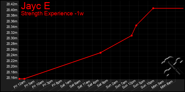 Last 7 Days Graph of Jayc E