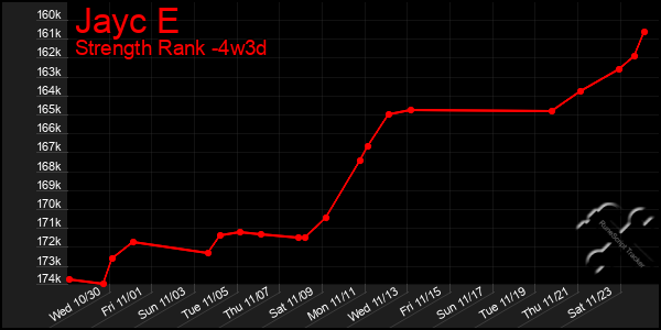 Last 31 Days Graph of Jayc E