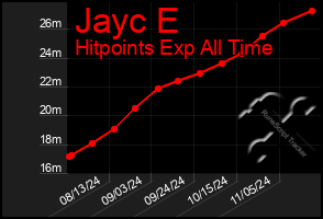 Total Graph of Jayc E