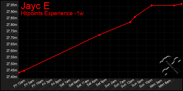 Last 7 Days Graph of Jayc E