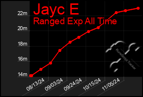 Total Graph of Jayc E