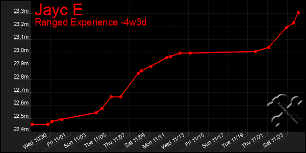 Last 31 Days Graph of Jayc E