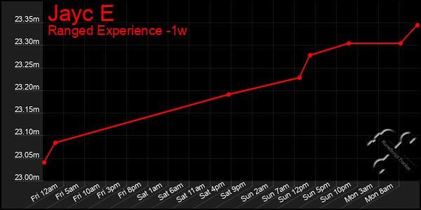 Last 7 Days Graph of Jayc E