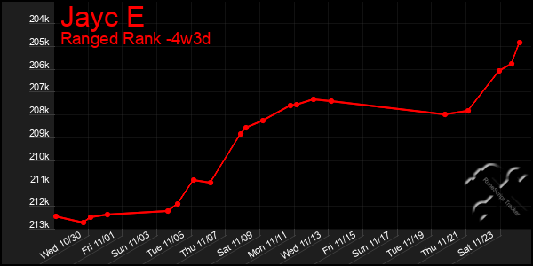 Last 31 Days Graph of Jayc E