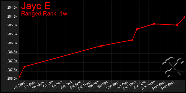 Last 7 Days Graph of Jayc E