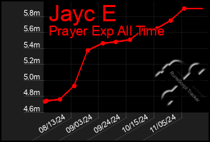 Total Graph of Jayc E